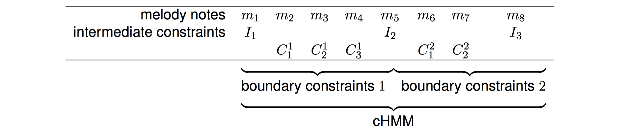 cMM Methodology