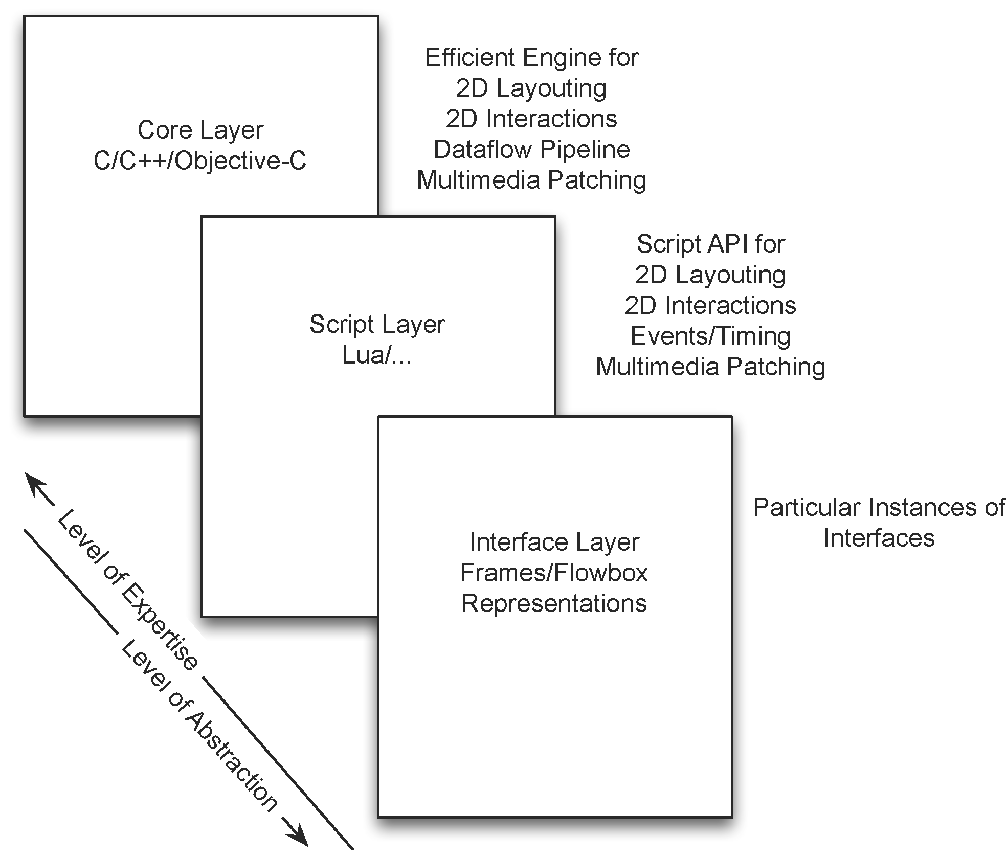 The three layers of UrMus