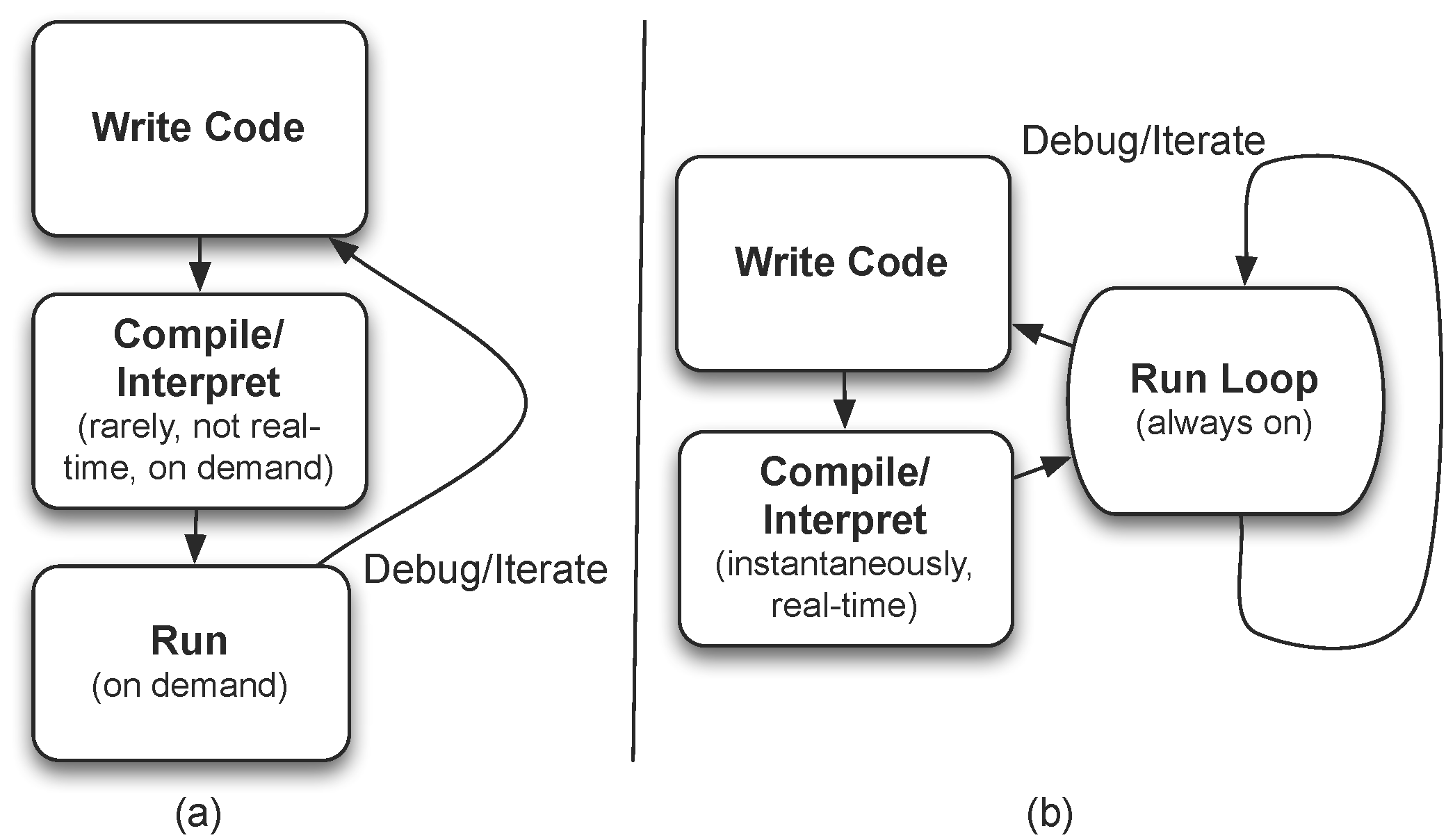 A conventional programming workflow