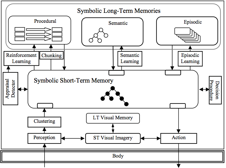 The structure of the Soar cognitive architecture