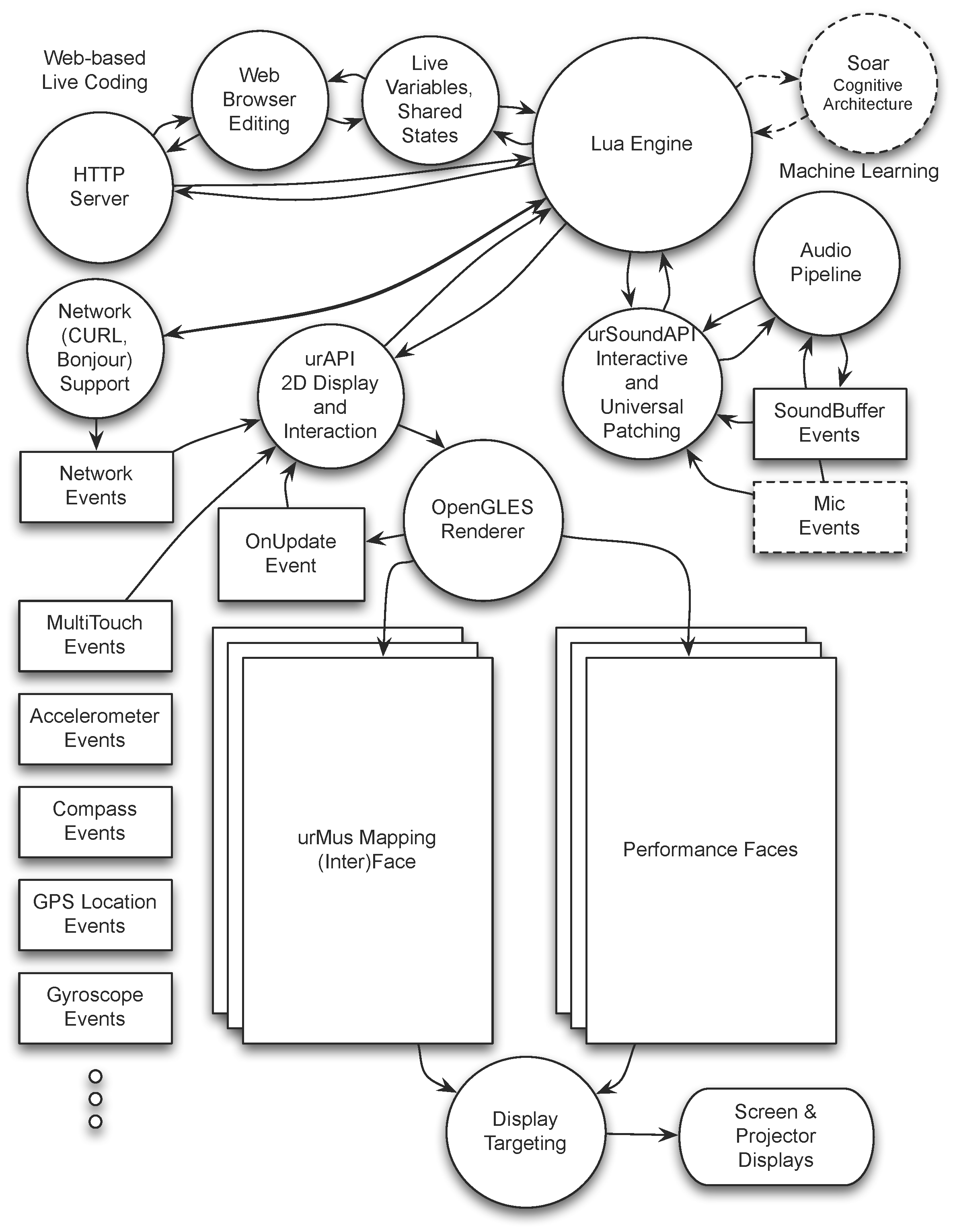 Interrelation between different components of UrMus