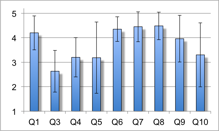 Results of the survey