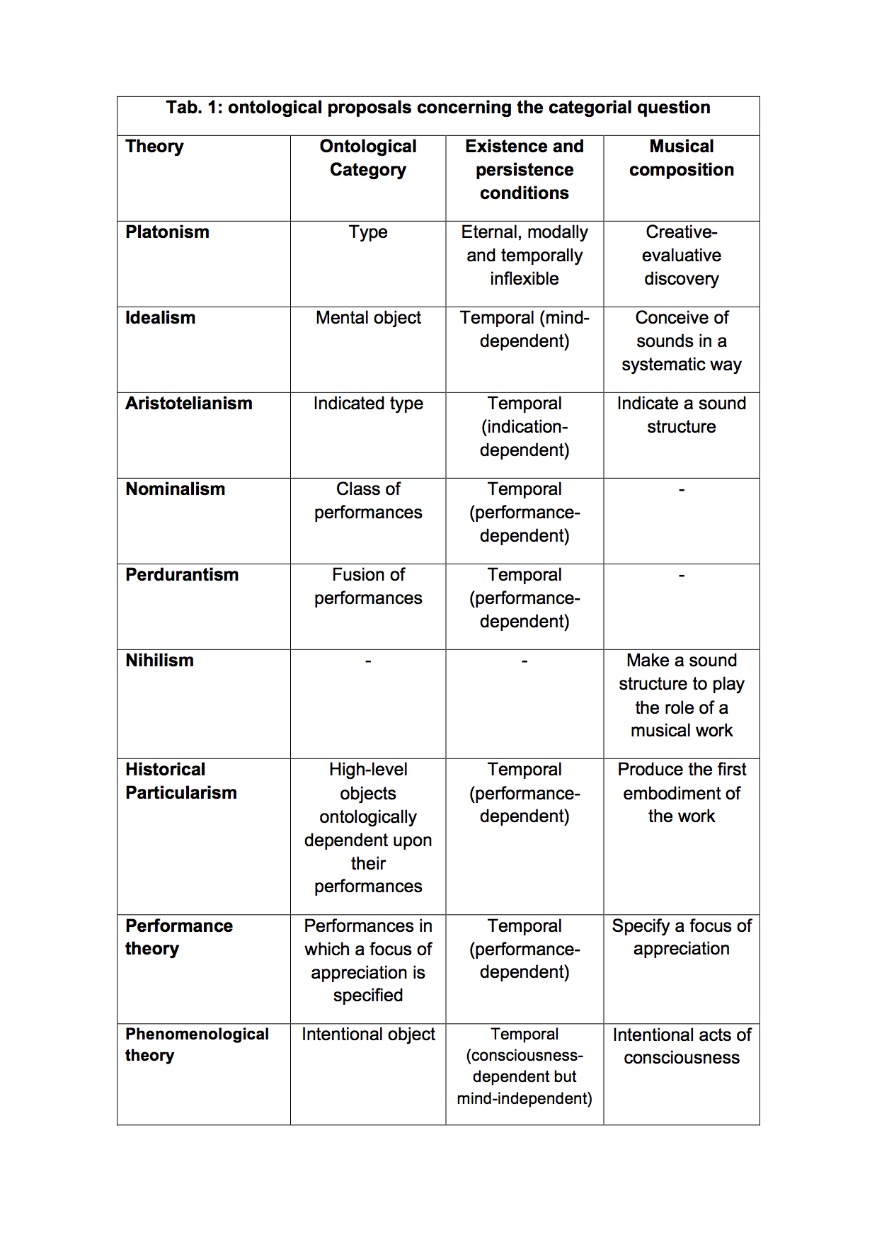 Ontological Proposals Concerning the Categorial Question