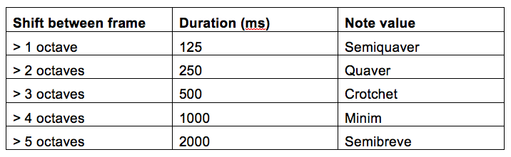 DurationMapping