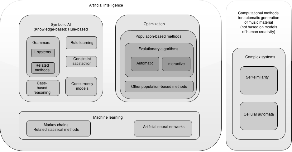 A Taxonomy of Algorithmic Composition Methods