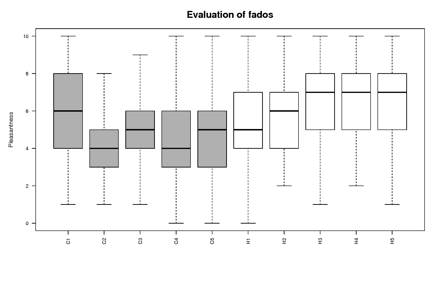 Model Evaluation