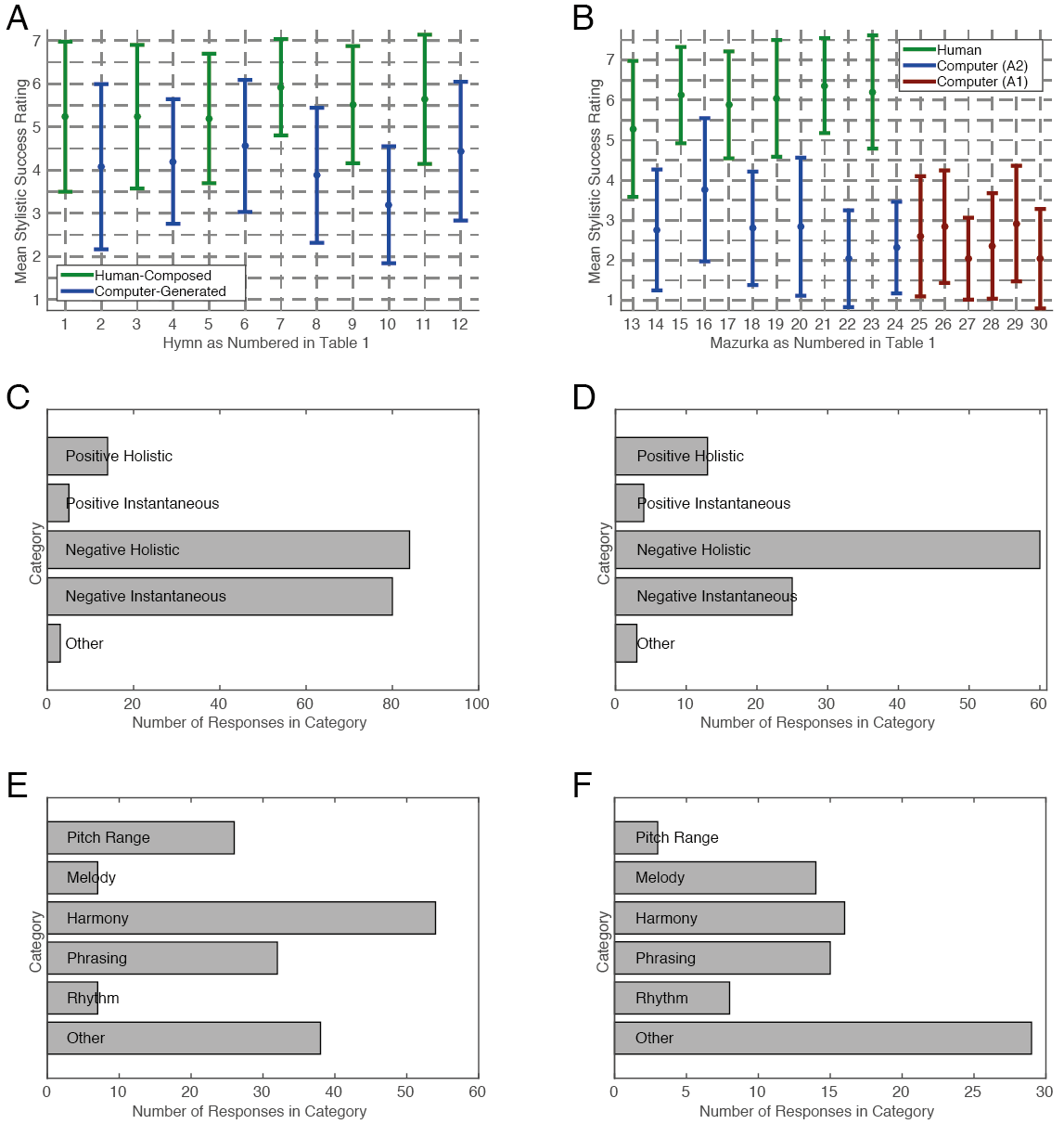 stylistic ratings and comment categorisation