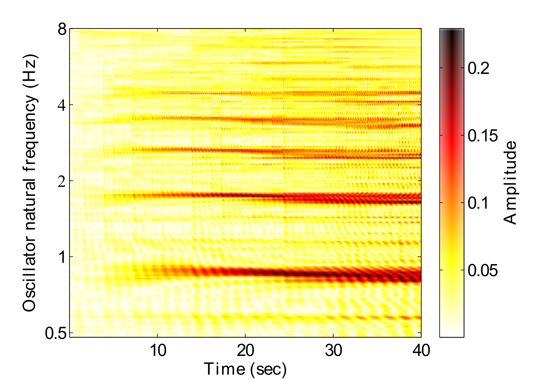 Amplitudes of oscillators over time