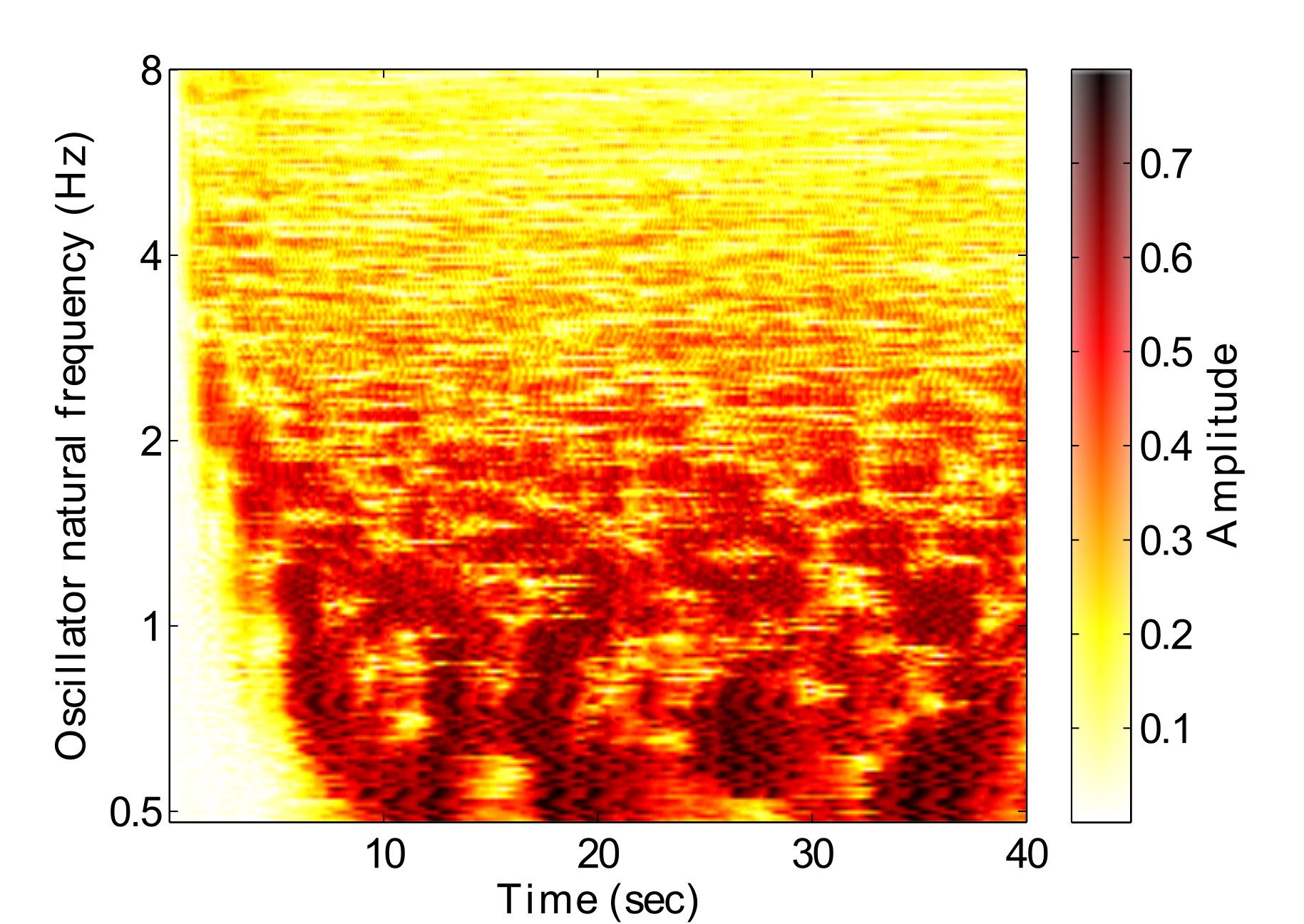 Amplitudes of oscillators over time