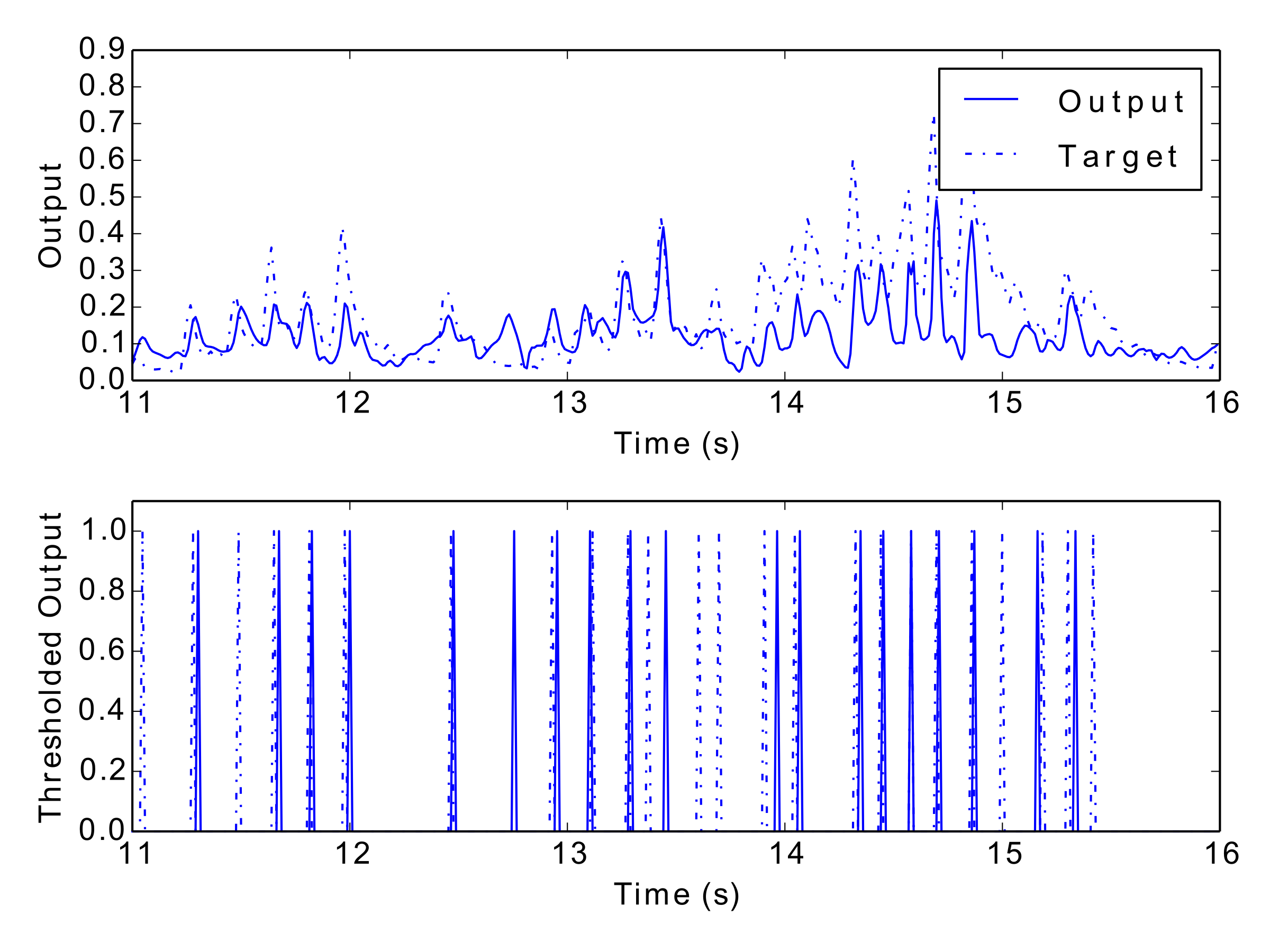 An example output from the Critical, NoLearn, Full network