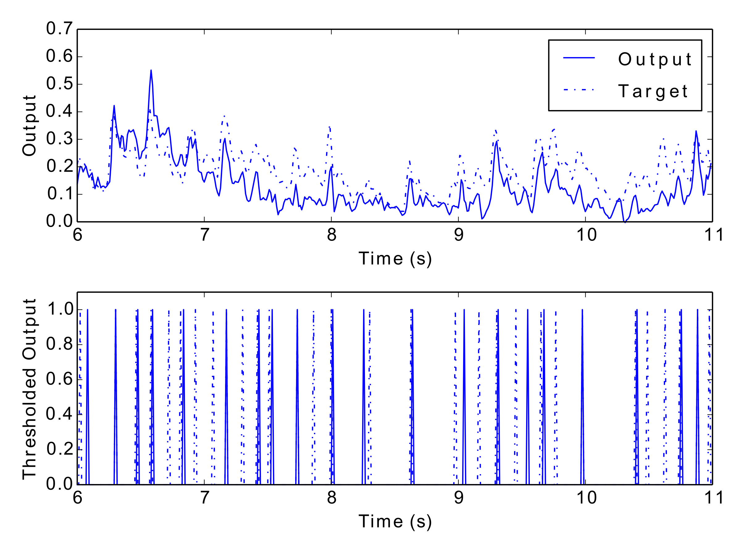 An example output from the Detune, NoLearn, Mean network