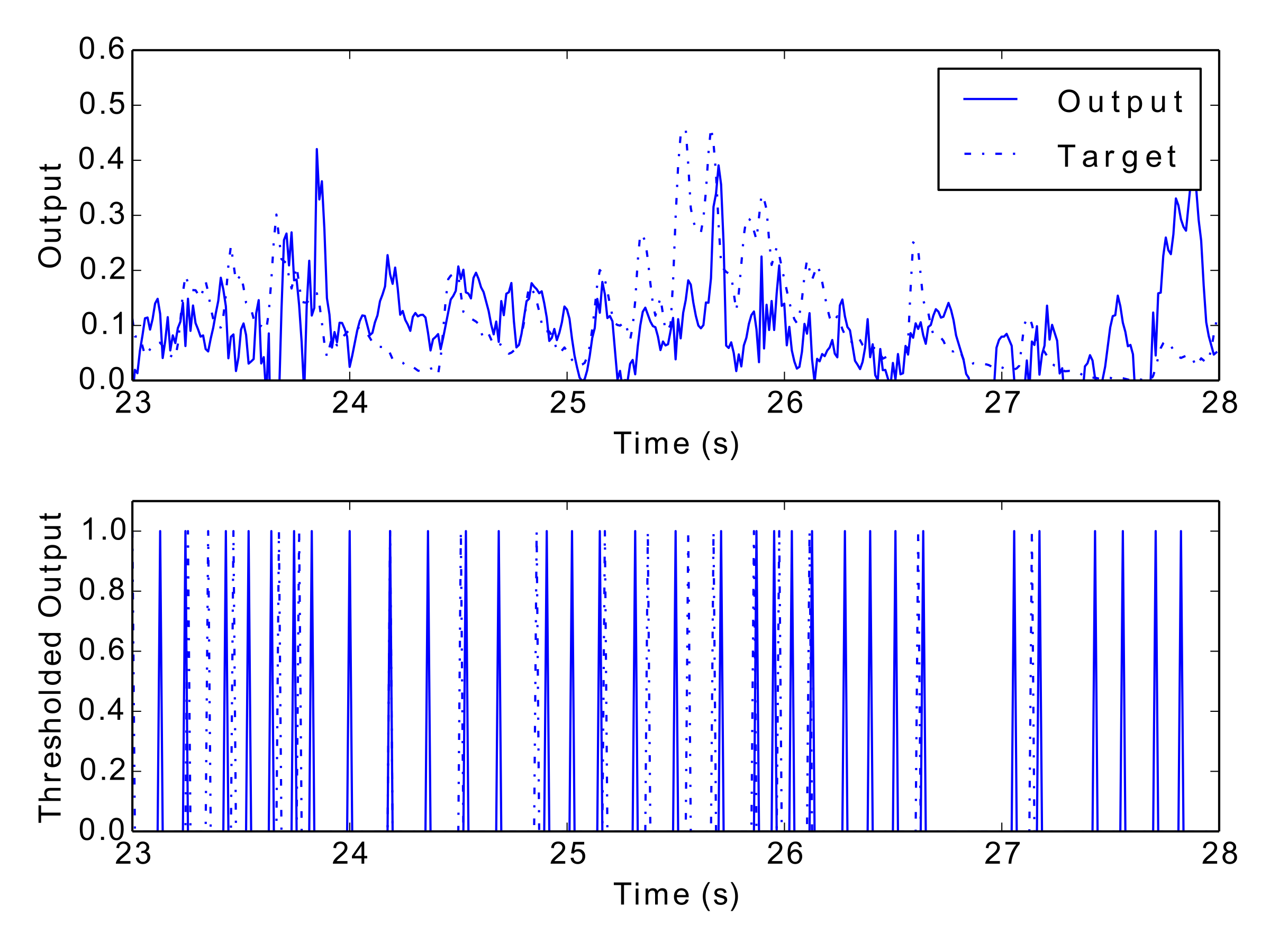 An example output from the Critical, Online, Full network