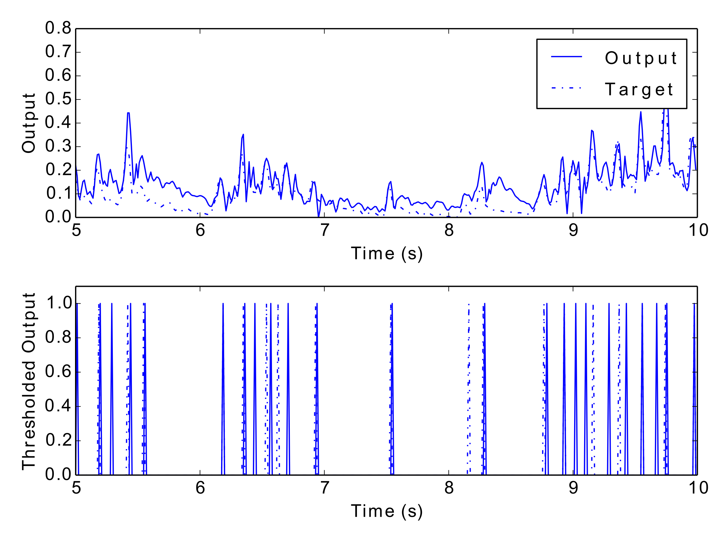 An example output from the Detune, Online, Mean network.