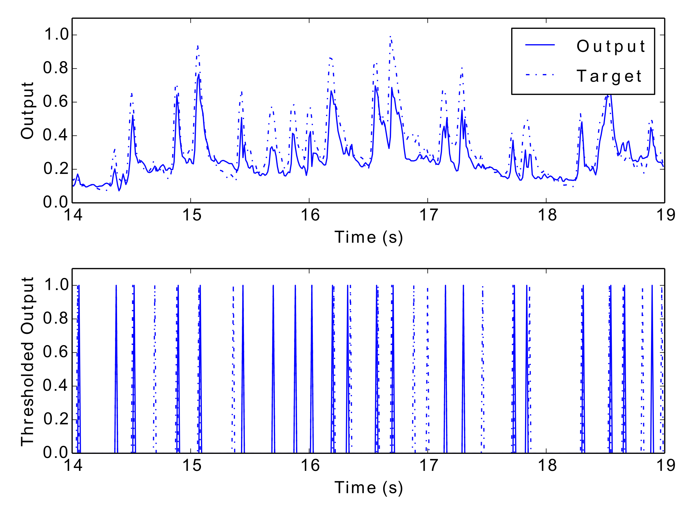 An example output from the Critical, InitOnline, Mean network