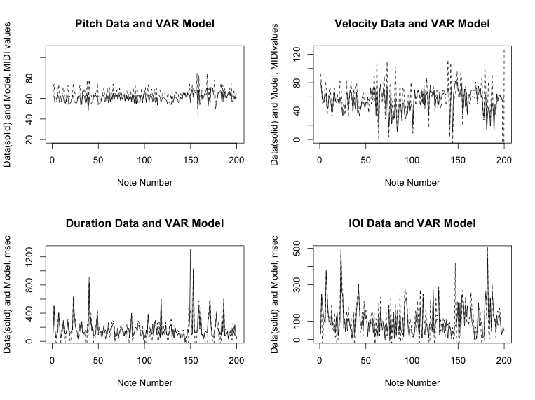 VAR Modelling